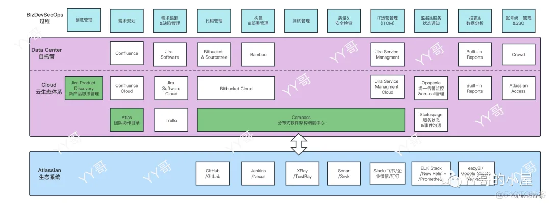 gitlab 集成kubernetes gitlab集成jira_devops